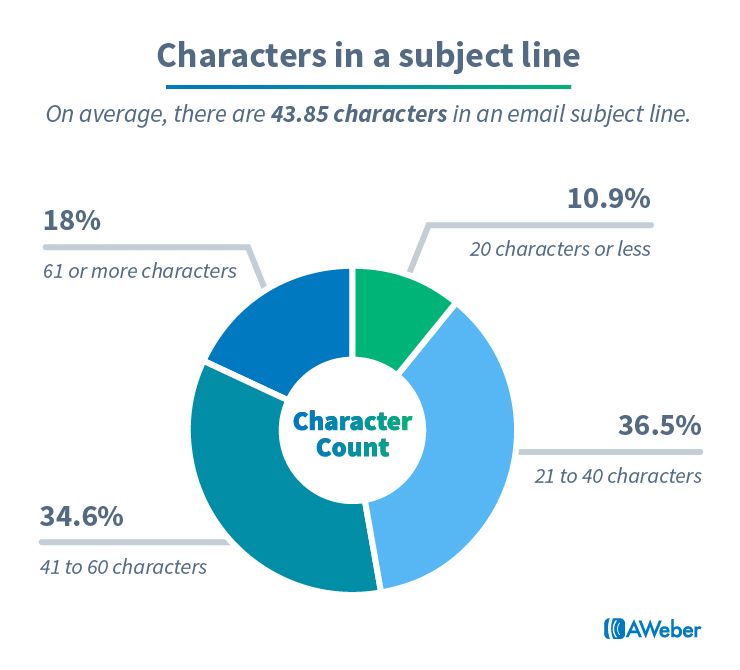 Betreffzeilen erfolgreicher E-Mail-Marketer