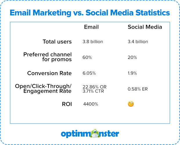 E-Mail vs. soziale Medien